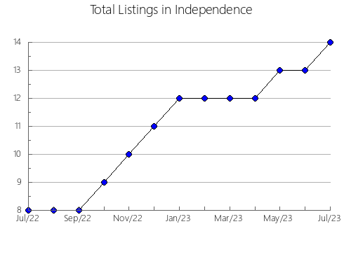 Airbnb & Vrbo Analytics, listings per month in Muñoveros, 23