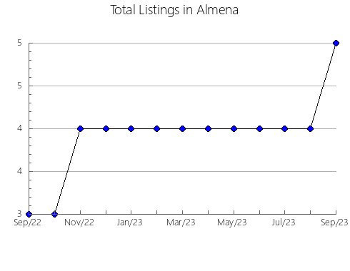 Airbnb & Vrbo Analytics, listings per month in Mykola‹vs'kyi, 16