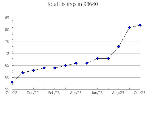 Airbnb & Vrbo Analytics, listings per month in Myrtle Creek, OR