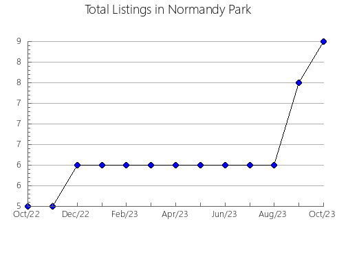 Airbnb & Vrbo Analytics, listings per month in Myslenice, 5