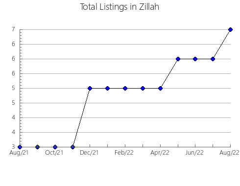 Airbnb & Vrbo Analytics, listings per month in Myslowice, 13