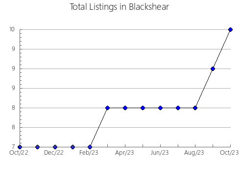 Airbnb & Vrbo Analytics, listings per month in Mystery Lake, 3