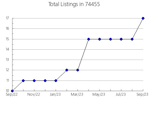 Airbnb & Vrbo Analytics, listings per month in Mystic, CT