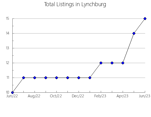 Airbnb & Vrbo Analytics, listings per month in MéRIDA