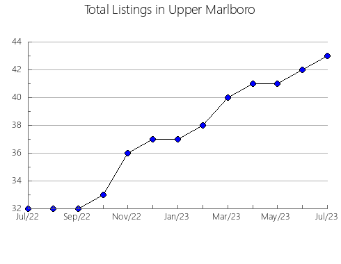 Airbnb & Vrbo Analytics, listings per month in Móra la Nova, 30