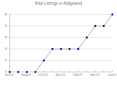 Airbnb & Vrbo Analytics, listings per month in n.a102, 6