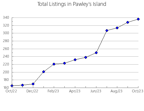 Airbnb & Vrbo Analytics, listings per month in n.a139, 4