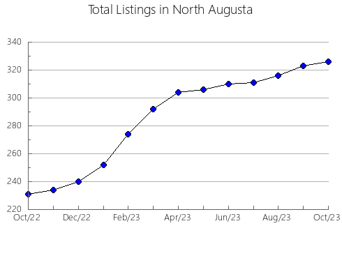 Airbnb & Vrbo Analytics, listings per month in n.a162, 2