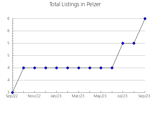 Airbnb & Vrbo Analytics, listings per month in n.a197, 4