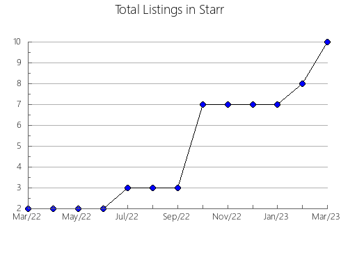 Airbnb & Vrbo Analytics, listings per month in n.a291, 14