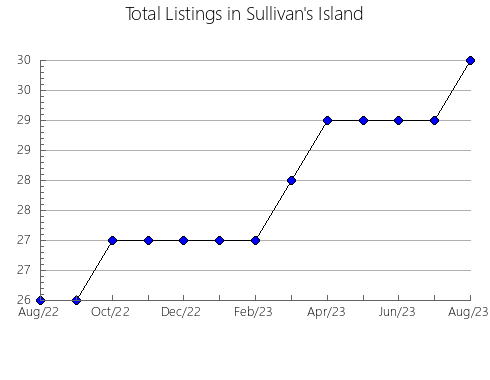 Airbnb & Vrbo Analytics, listings per month in n.a328, 14