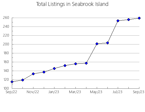 Airbnb & Vrbo Analytics, listings per month in n.a341, 9