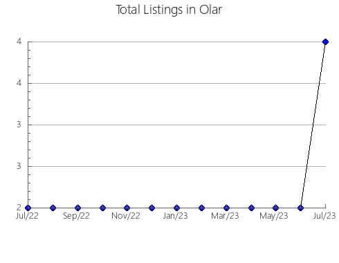 Airbnb & Vrbo Analytics, listings per month in n.a342, 2