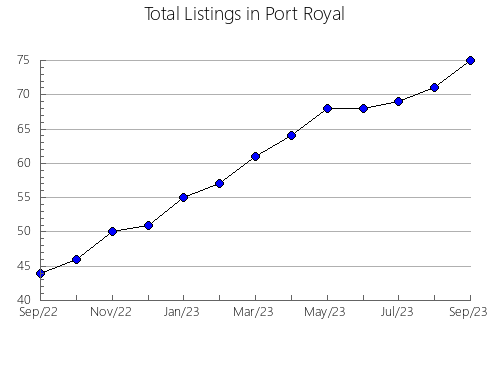 Airbnb & Vrbo Analytics, listings per month in n.a540, 4