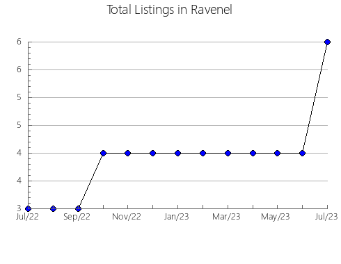 Airbnb & Vrbo Analytics, listings per month in n.a71, 5