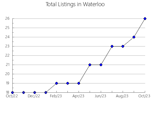 Airbnb & Vrbo Analytics, listings per month in n.a86, 19