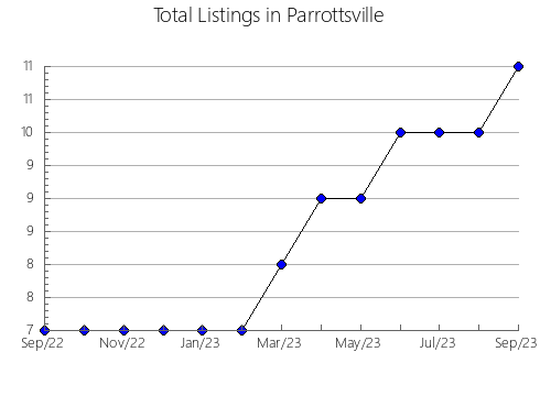 Airbnb & Vrbo Analytics, listings per month in NA, 10