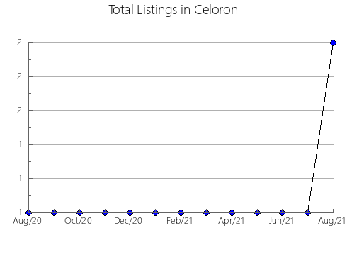 Airbnb & Vrbo Analytics, listings per month in Nabari, 23