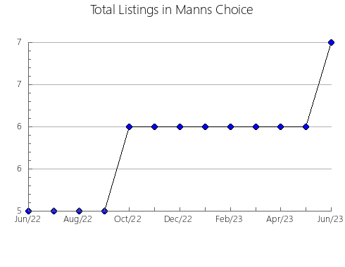 Airbnb & Vrbo Analytics, listings per month in Naberezhnye Chelny, 68