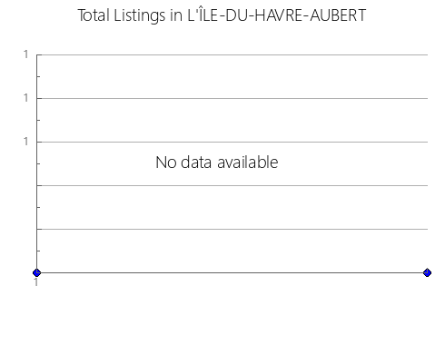 Airbnb & Vrbo Analytics, listings per month in Nabua, 20