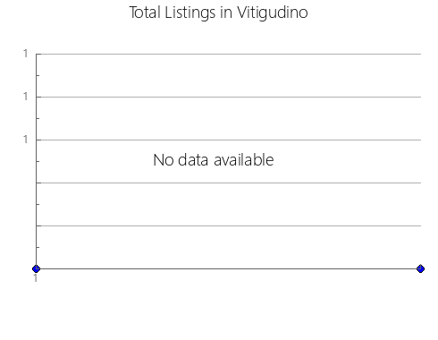 Airbnb & Vrbo Analytics, listings per month in Nacala Velha, 7