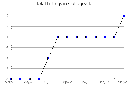 Airbnb & Vrbo Analytics, listings per month in Nacka, 15