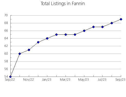 Airbnb & Vrbo Analytics, listings per month in Nacogdoches, TX