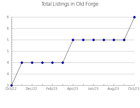 Airbnb & Vrbo Analytics, listings per month in Nadymskiy rayon, 80