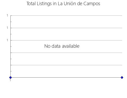 Airbnb & Vrbo Analytics, listings per month in Naguabo