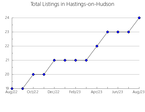 Airbnb & Vrbo Analytics, listings per month in Naha, 32