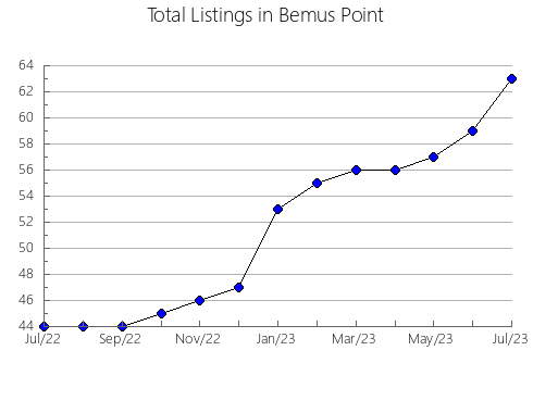 Airbnb & Vrbo Analytics, listings per month in Nahari, 20