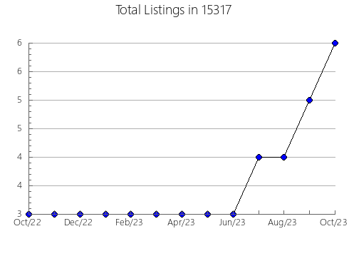 Airbnb & Vrbo Analytics, listings per month in Nahunta, GA