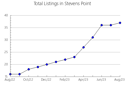 Airbnb & Vrbo Analytics, listings per month in Namakgale, 5