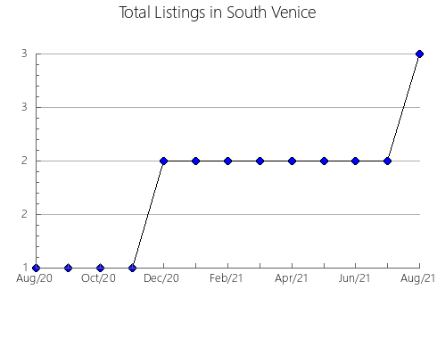 Airbnb & Vrbo Analytics, listings per month in NANAIMO A, 2