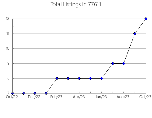 Airbnb & Vrbo Analytics, listings per month in Naponee, NE