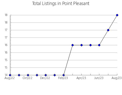 Airbnb & Vrbo Analytics, listings per month in Narashino, 4