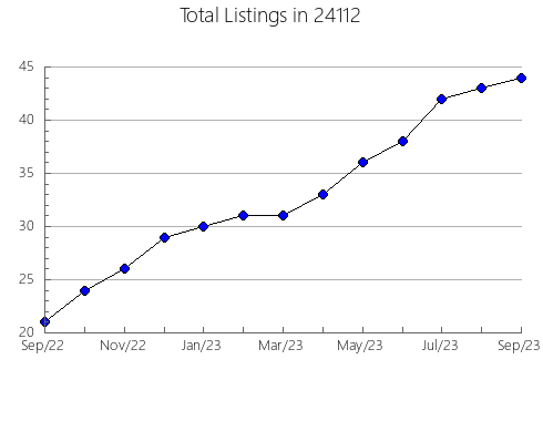 Airbnb & Vrbo Analytics, listings per month in Nashville, OH