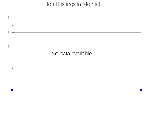 Airbnb & Vrbo Analytics, listings per month in Natitingou, 2