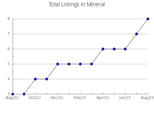 Airbnb & Vrbo Analytics, listings per month in Natrona, WY