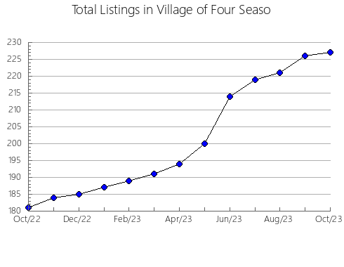 Airbnb & Vrbo Analytics, listings per month in NATíVITAS, 29