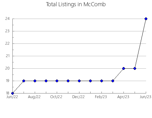 Airbnb & Vrbo Analytics, listings per month in NAVA, 51