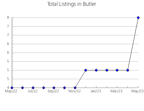 Airbnb & Vrbo Analytics, listings per month in Nava de Béjar, 22