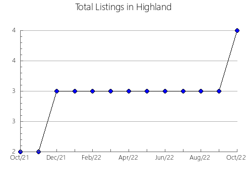 Airbnb & Vrbo Analytics, listings per month in Navadijos, 18