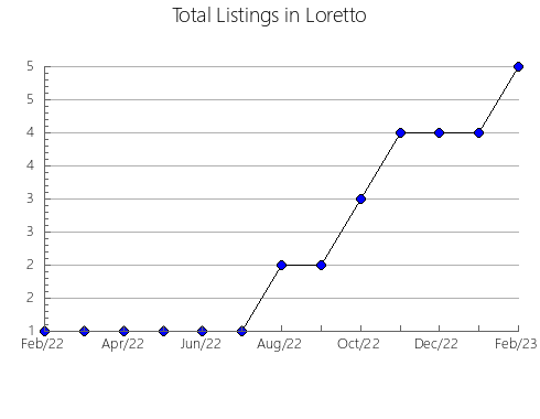 Airbnb & Vrbo Analytics, listings per month in Navafría, 23