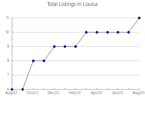 Airbnb & Vrbo Analytics, listings per month in Navas de Riofrío, 23