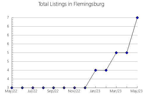 Airbnb & Vrbo Analytics, listings per month in Navasfrías, 22