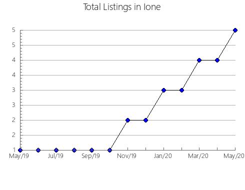 Airbnb & Vrbo Analytics, listings per month in Navlinskiy rayon, 8