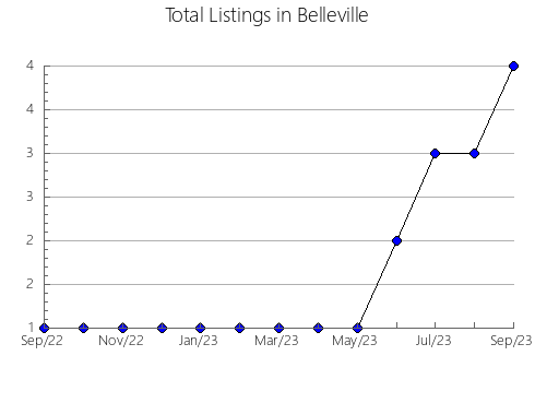 Airbnb & Vrbo Analytics, listings per month in Nazar, 34