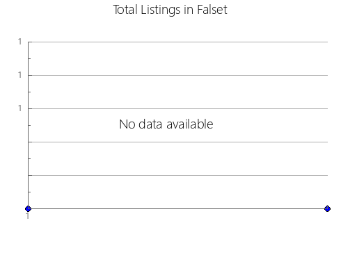 Airbnb & Vrbo Analytics, listings per month in Ndola, 2