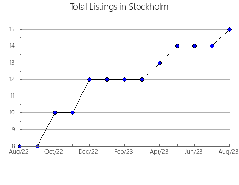 Airbnb & Vrbo Analytics, listings per month in Nebo, 5